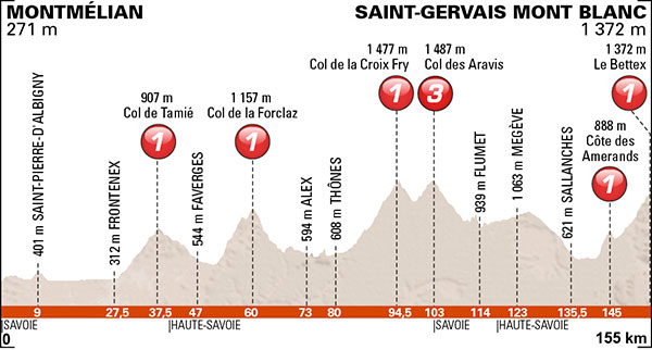 Daujphine stage 7 profile